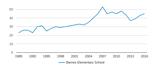Barnes Elementary School Profile 2020 Beaverton Or