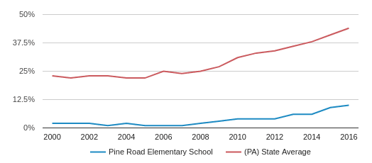 Pine Road Elementary School Profile (2018-19) | Huntingdon ...