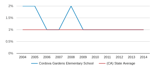 Cordova Gardens Elementary School Profile 2020 Rancho Cordova Ca