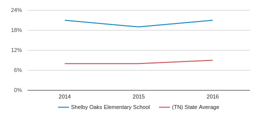 Shelby Oaks Elementary School Profile (2019-20) | Memphis, TN