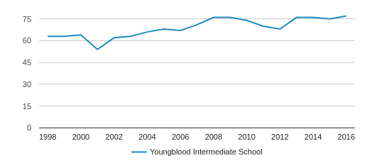 Youngblood Intermediate School Profile (2018-19) | Houston, TX