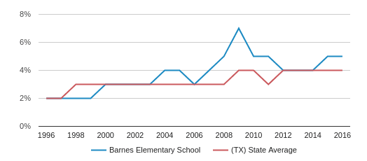 Barnes Elementary School Profile 2020 Corpus Christi Tx