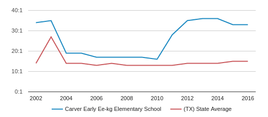 Carver Early Eekg Elementary School Profile (201819