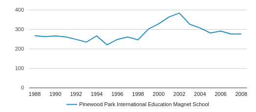 Pinewood Size Chart