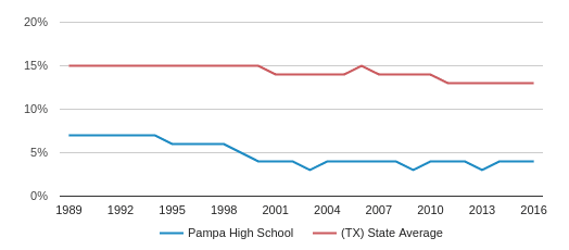 pampa high school profile 2019 20 pampa tx pampa high school