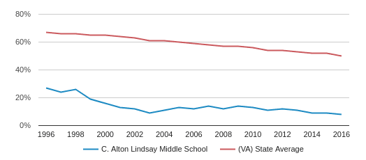 C. Alton Lindsay Middle School Profile (2018-19) | Hampton, VA