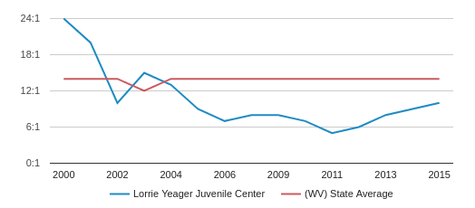 Lorrie Yeager Juvenile Center Profile (2018-19) | Parkersburg, WV