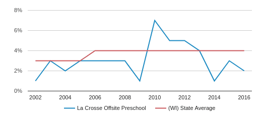 Chart La Crosse Wi