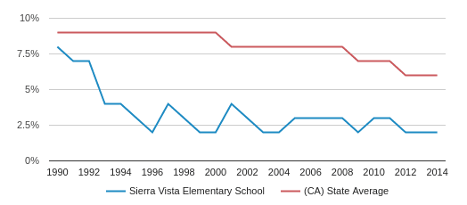 Sierra Vista School Madera Ca