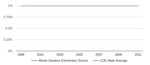 Monte Gardens Elementary School Profile 2020 Concord Ca