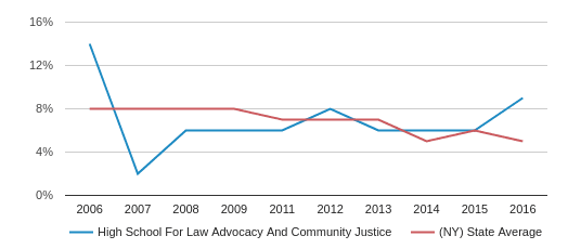 High School For Law Advocacy And Community Justice Profile (2020) 