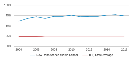 New Renaissance Middle School Profile (2018-19) | Hollywood, FL