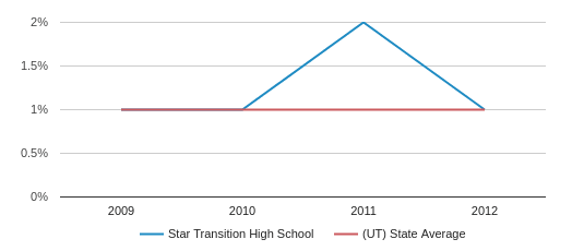 Star Chart Utah