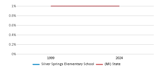 This chart presents a comparison of the percentage of students who identify as American Indian at Silver Springs Elementary School, versus the percentage of public school students who identify as American Indian in the Northville Public Schools and in Michigan, utilizing data collected over several years with the most recent figures pertaining to the 2023-24 school year.
