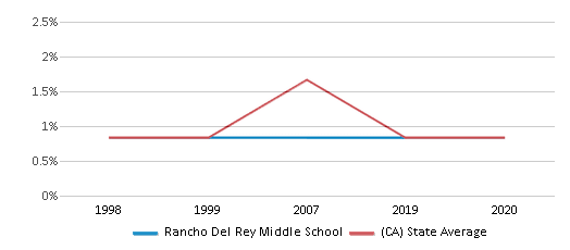 Rancho del Rey Middle School