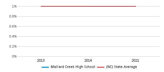 This chart displays the percentage of American Indian students in Mallard Creek High School and percentage of American Indian public school students in North Carolina by year, with the latest 2020-21 school year data.