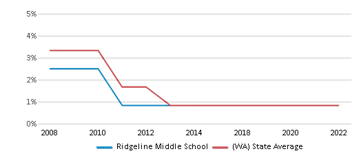 Ridgeline Middle School - Yelm, WA - High School, Landmark