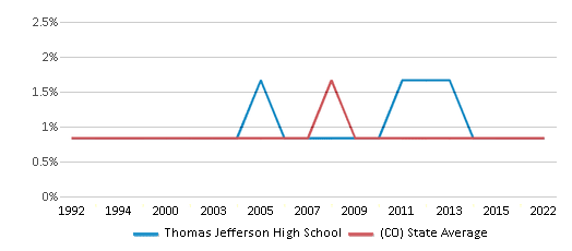 Thomas Jefferson High School Graduates! Denver, CO.