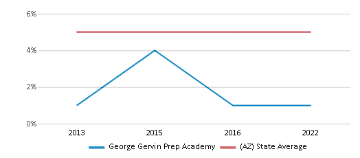 Our History - George Gervin Prep Academy