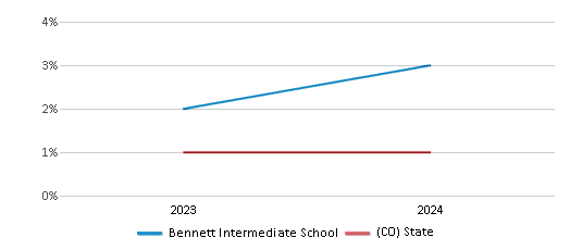 This chart presents a comparison of the percentage of students who identify as American Indian at Bennett Intermediate School, versus the percentage of public school students who identify as American Indian in the Bennett School District No. 29j and in Colorado, utilizing data collected over several years with the most recent figures pertaining to the 2023-24 school year.
