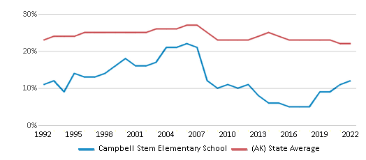 Campbell Stem Elementary School (Ranked Top 50% for 2024) - Anchorage, AK