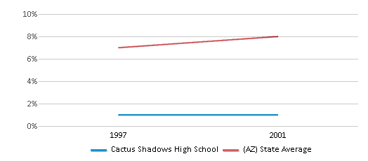 This chart displays the percentage of American Indian students in Cactus Shadows High School and percentage of American Indian public school students in Arizona by year, with the latest 2000-01 school year data.