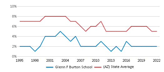 Glenn F Burton School Ranked Bottom 50 for 2024 Glendale AZ