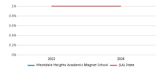 This chart presents a comparison of the percentage of students who identify as American Indian at Westdale Heights Academic Magnet School, versus the percentage of public school students who identify as American Indian in the East Baton Rouge Parish School District and in Louisiana, utilizing data collected over several years with the most recent figures pertaining to the 2023-24 school year.