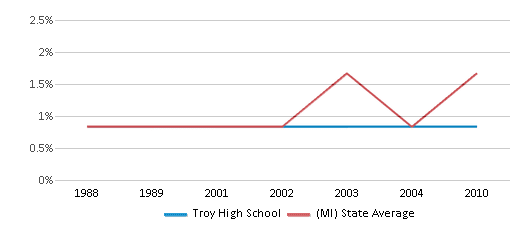 This chart displays the percentage of American Indian students in Troy High School and percentage of American Indian public school students in Michigan by year, with the latest 2009-10 school year data.