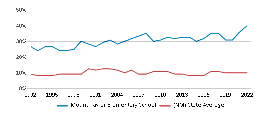 Mount Taylor Elementary School