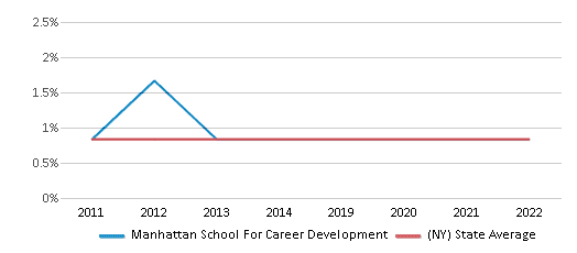 Manhattan School For Career Development Chart ON4s4n 
