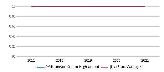 Williamson Senior High School