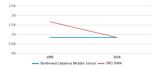 This chart presents a comparison of the percentage of students who identify as American Indian at Northwest Cabarrus Middle School, versus the percentage of public school students who identify as American Indian in the Cabarrus County Schools and in North Carolina, utilizing data collected over several years with the most recent figures pertaining to the 2023-24 school year.