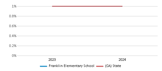 This chart presents a comparison of the percentage of students who identify as American Indian at Franklin Elementary School, versus the percentage of public school students who identify as American Indian in the Burlingame Elementary School District and in California, utilizing data collected over several years with the most recent figures pertaining to the 2023-24 school year.