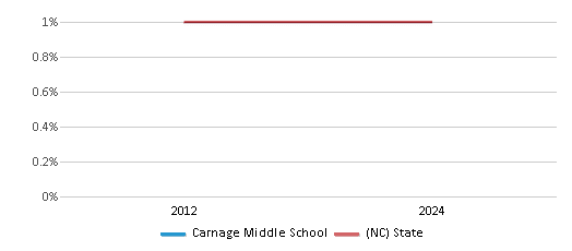 This chart presents a comparison of the percentage of students who identify as American Indian at Carnage Middle School, versus the percentage of public school students who identify as American Indian in the Wake County Schools and in North Carolina, utilizing data collected over several years with the most recent figures pertaining to the 2023-24 school year.