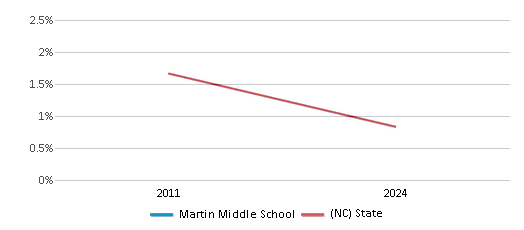 This chart presents a comparison of the percentage of students who identify as American Indian at Martin Middle School, versus the percentage of public school students who identify as American Indian in the Wake County Schools and in North Carolina, utilizing data collected over several years with the most recent figures pertaining to the 2023-24 school year.