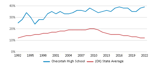 This chart displays the percentage of American Indian students in Checotah High School and percentage of American Indian public school students in Oklahoma by year, <a href=