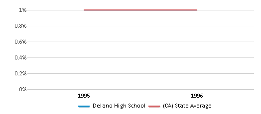 Delano High School (Ranked Top 50% for 2024) Delano CA