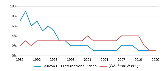 About Beacon Hills  Schools, Demographics, Things to Do 