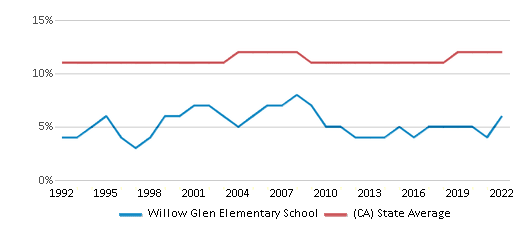 – Willow Glen Elementary