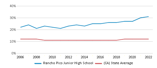 Rancho Pico Junior High School (2024 Ranking) - Stevenson Ranch, CA