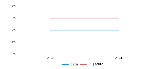 This chart presents a comparison of the percentage of students who identify as Asian at Beta, versus the percentage of public school students who identify as Asian in the Orange School District and in Florida, utilizing data collected over several years with the most recent figures pertaining to the 2023-24 school year.