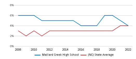 This chart displays the percentage of Asian students in Mallard Creek High School and the percentage of Asian public school students in North Carolina by year, with the latest 2021-22 school year data.