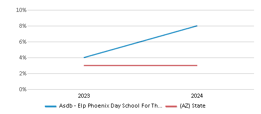 This chart presents a comparison of the percentage of students who identify as Asian at Asdb - Elp Phoenix Day School For The Deaf Preschool, versus the percentage of public school students who identify as Asian in the Arizona State Schools For The Deaf And The Blind (6393) and in Arizona, utilizing data collected over several years with the most recent figures pertaining to the 2023-24 school year.