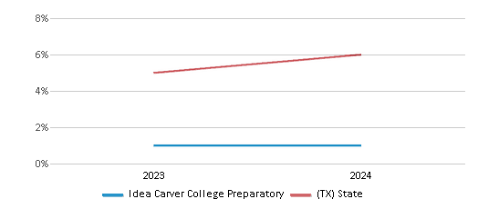 This chart presents a comparison of the percentage of students who identify as Asian at Idea Carver College Preparatory, versus the percentage of public school students who identify as Asian in the IDEA Public Schools and in Texas, utilizing data collected over several years with the most recent figures pertaining to the 2023-24 school year.