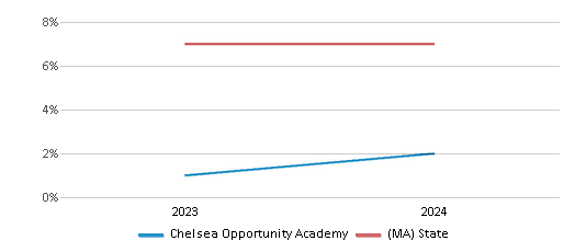 This chart presents a comparison of the percentage of students who identify as Asian at Chelsea Opportunity Academy, versus the percentage of public school students who identify as Asian in the Chelsea School District and in Massachusetts, utilizing data collected over several years with the most recent figures pertaining to the 2023-24 school year.