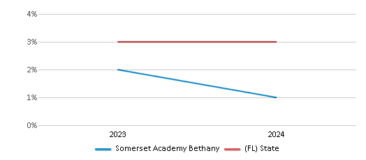 This chart presents a comparison of the percentage of students who identify as Asian at Somerset Academy Bethany, versus the percentage of public school students who identify as Asian in the St. Lucie School District and in Florida, utilizing data collected over several years with the most recent figures pertaining to the 2023-24 school year.