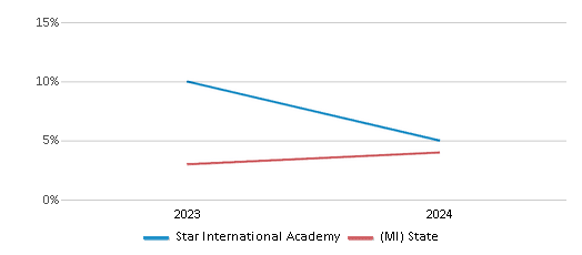 This chart presents a comparison of the percentage of students who identify as Asian at Star International Academy, versus the percentage of public school students who identify as Asian in the Star International Academy School District and in Michigan, utilizing data collected over several years with the most recent figures pertaining to the 2023-24 school year.