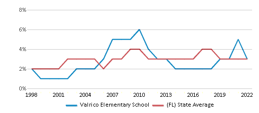 Valrico Elementary School Chart HyFByV 