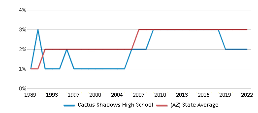 This chart displays the percentage of Asian students in Cactus Shadows High School and the percentage of Asian public school students in Arizona by year, with the latest 2021-22 school year data.